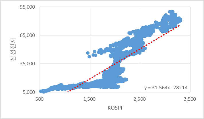 2003년1월 ~ 2023년11월1일 KOSPI지수와 삼성전자 주가