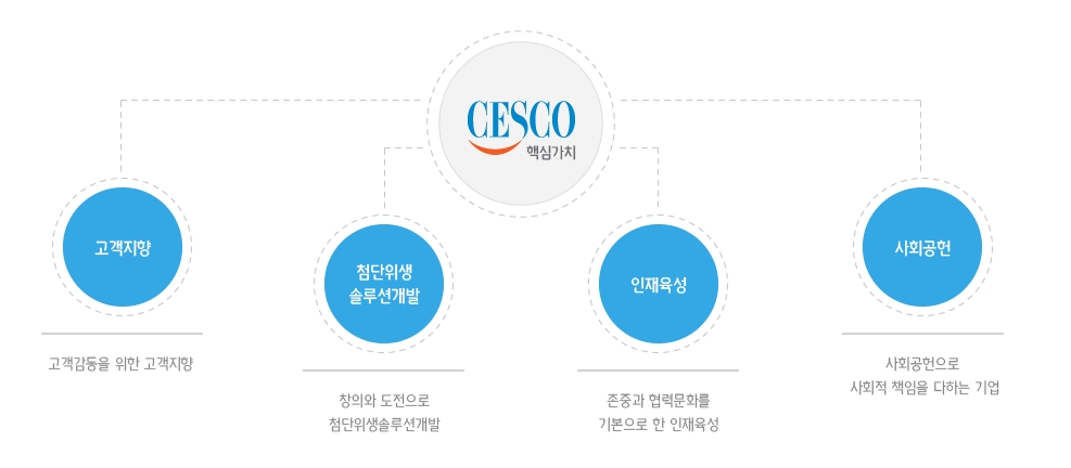 세스코-사업부문