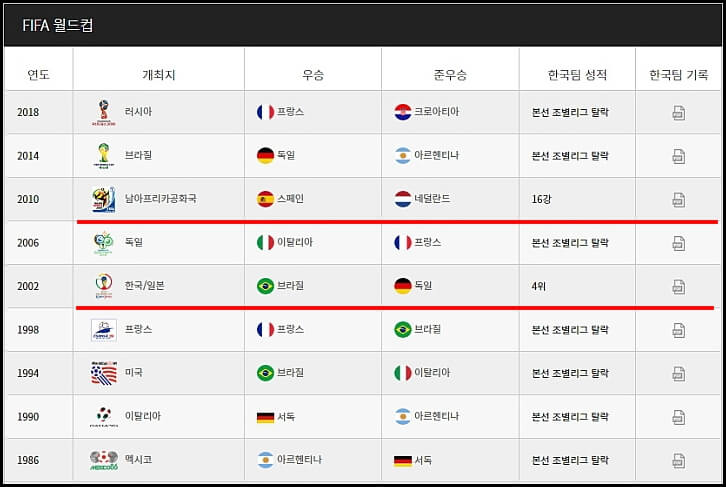 월드컵 성적