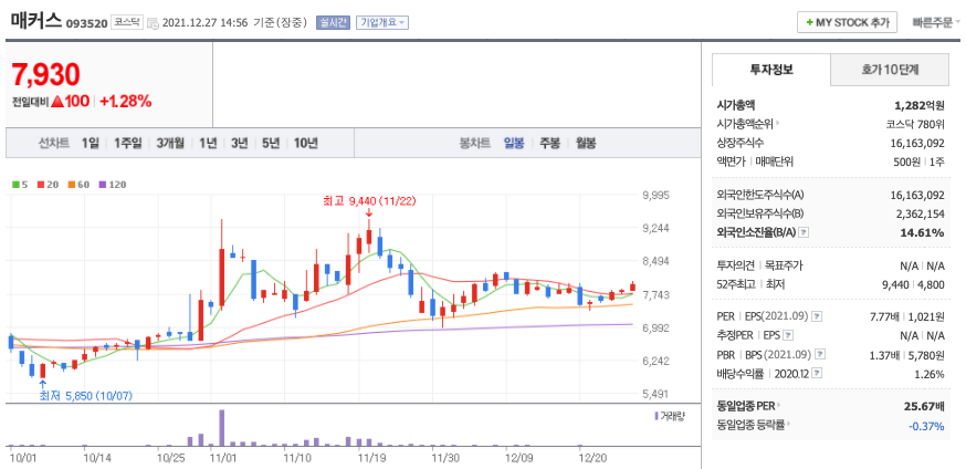 매커스-주가-차트
