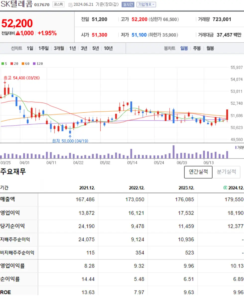 SK텔레콤 주식 차트 및 재무