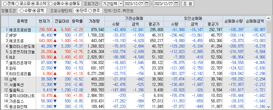 20231227154636 코스닥 기관+와국인 순매도 상위종목
