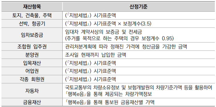 기초연금 수급자격 확인&#44; 재산&#44; 계산방법