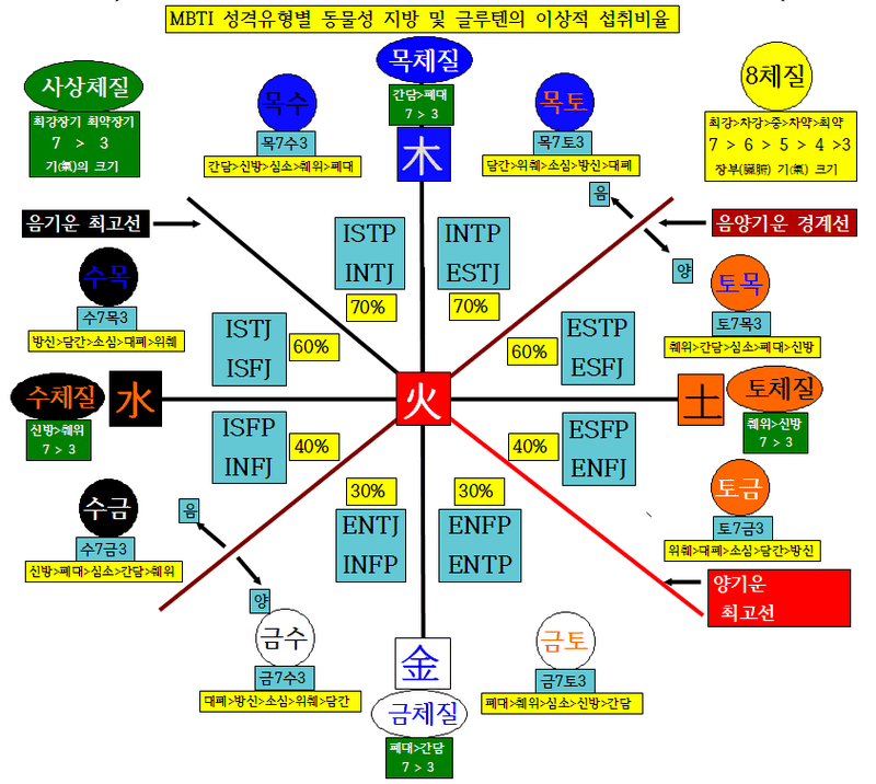 MBTI-제질-성분