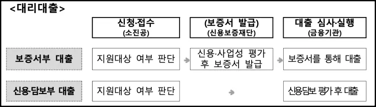 청년고용연계자금 신청절차