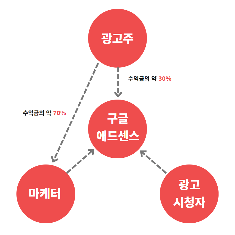 구글-애드센스-수익-구조-관계도표