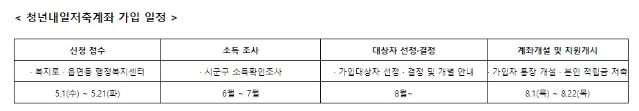 청년내일저축계좌 온라인 신청