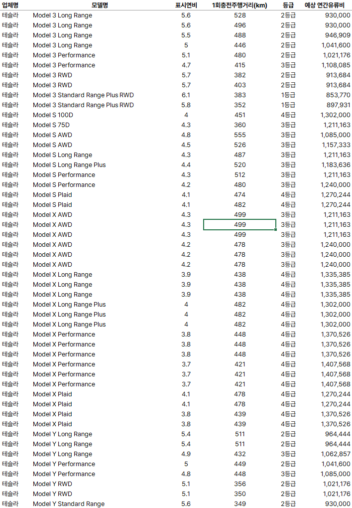 테슬라 전기차종별 에너지등급 등 정보