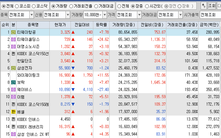 10월 25일 거래량 상위 종목