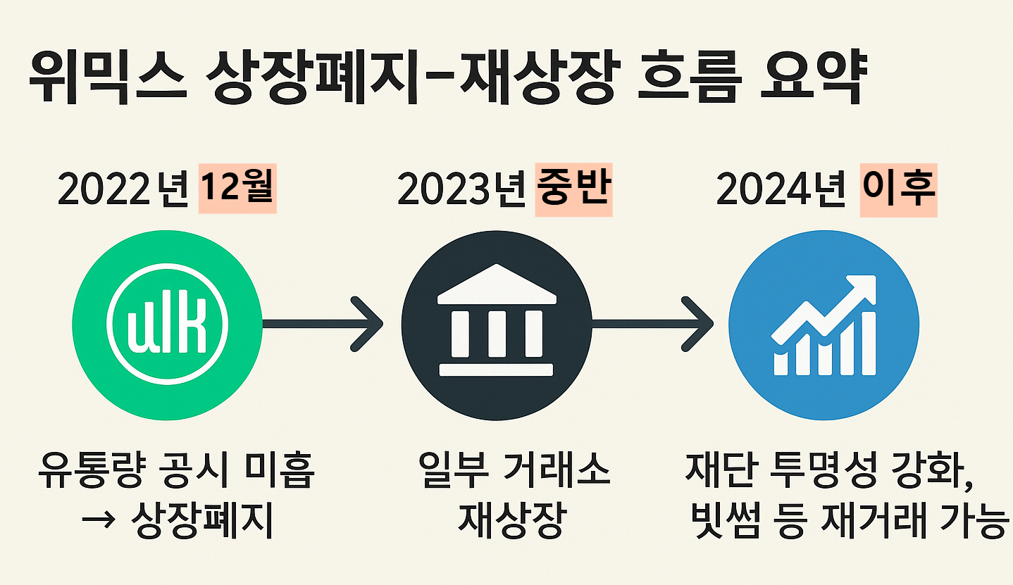 위믹스 상장폐지부터 재상장까지의 흐름을 요약한 타임라인 인포그래픽 이미지