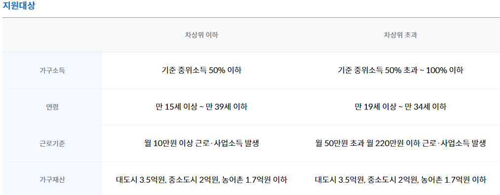 청년내일저축계좌 지원대상