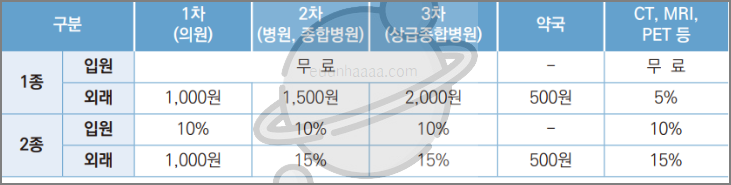 의료급여 수급권자, 혜택과 신청 방법 총정리