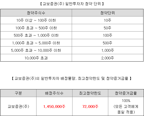 교보스팩16호 균등 배정