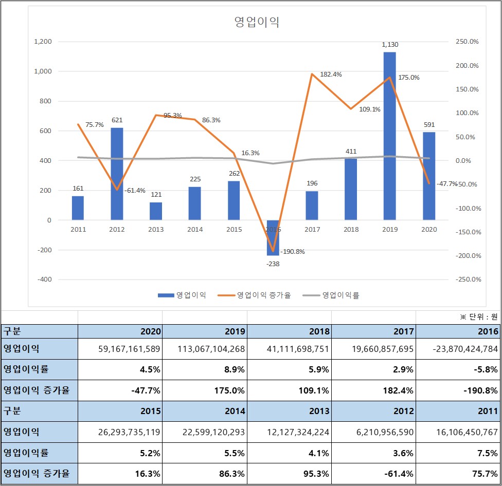 엠씨넥스 10년 영업이익