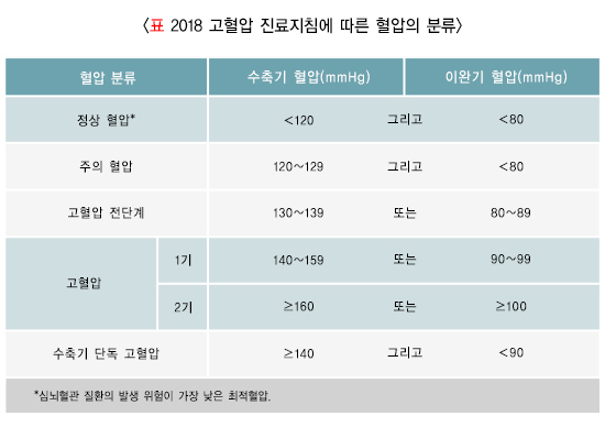 고혈압 진료지침에 따른 혈압의 분류
