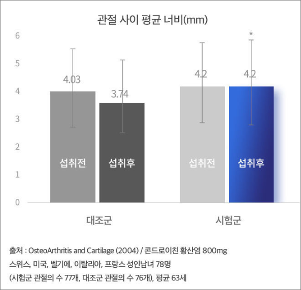 관절사이 평균 너비