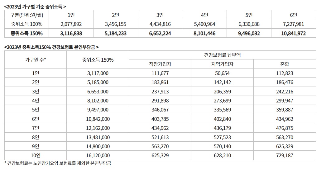 중위 소득