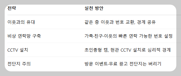 1인 가구의 자가방어 전략