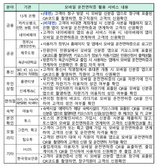 모바일운전면허증 사용처