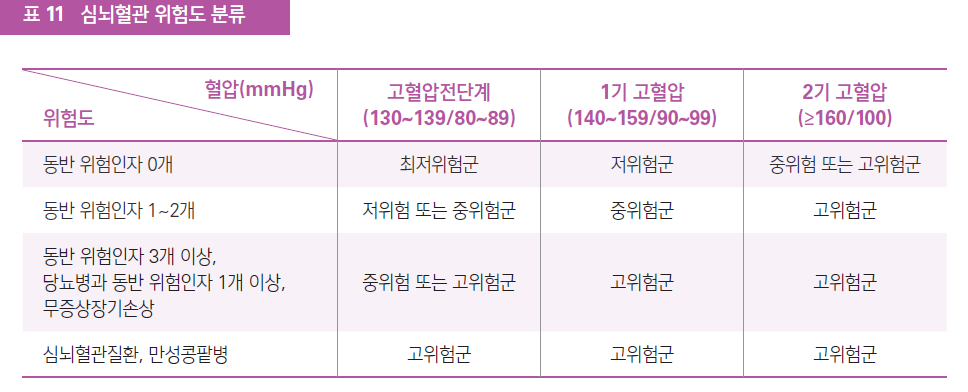 심뇌혈관 위험도 분류