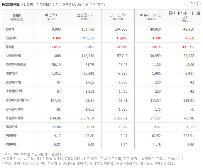 에스텍_동종업비교자료