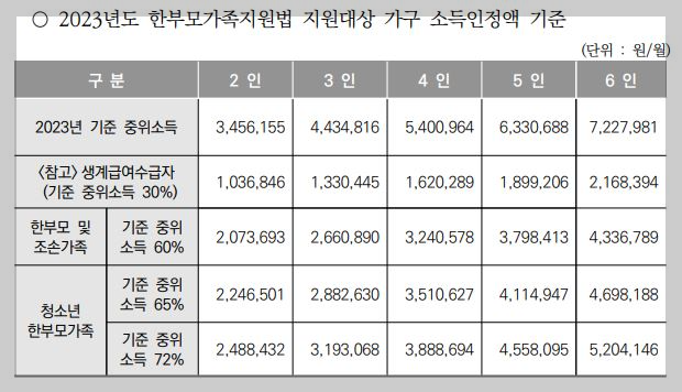  한부모가족지원 아동양육비 지원 확대
