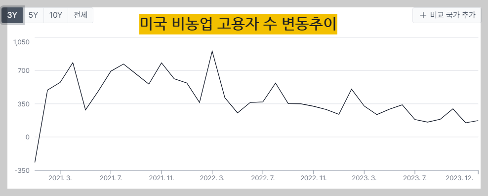 미국 비농업 고용자 수 변화추이