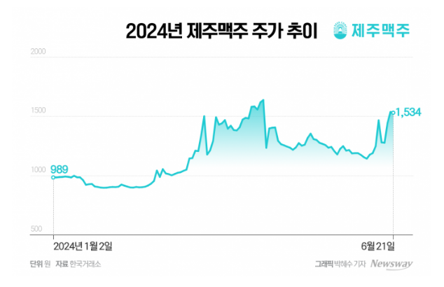 최근 무상감자와 유상증자를 단행한 제주맥주