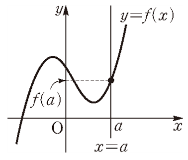 x=a와의 교점이 하나씩만 나오는 함수의 그래프