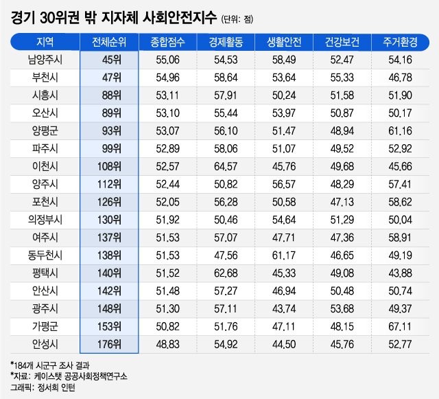 경기도에서 가장 살기 좋은 지역 순위 2