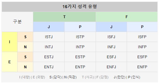  MBTI 16가지 유형 개념 및 한계