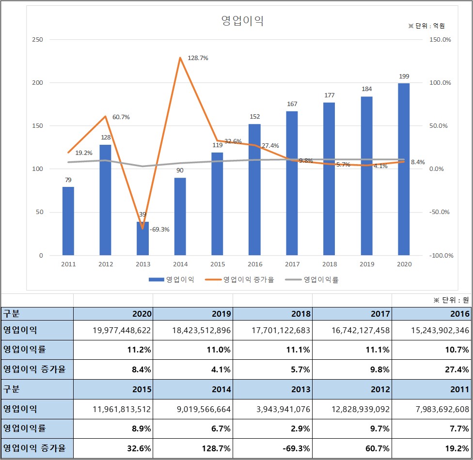 안랩 영업이익