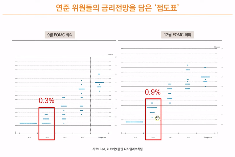 연준 위원 금리전망 점도표