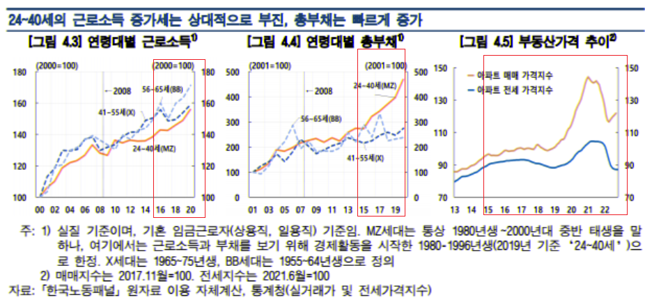 한국인-근로소득-부채-집값-비교