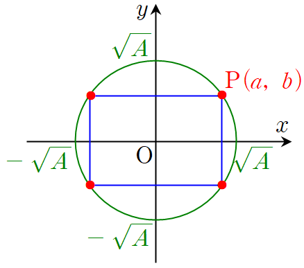 좌표평면 위에서 원에 내접하는 직사각형