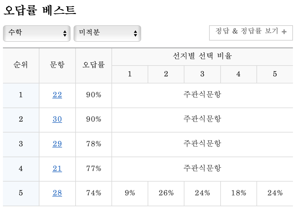 2024학년도 6월 모의고사 수학 오답률 메가스터디