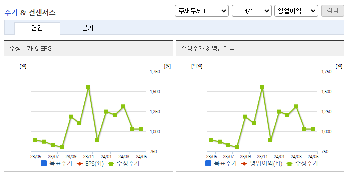 아센디오_컨센서스