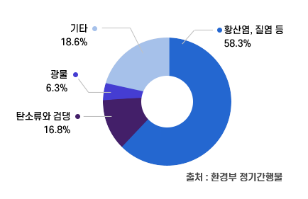 미세먼지-성분구성