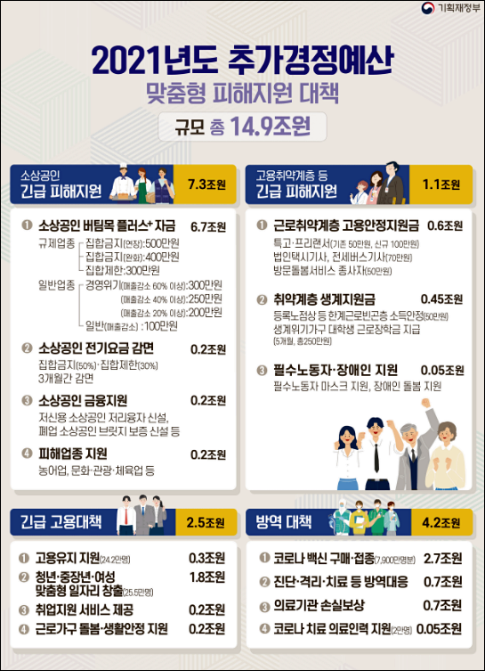  5차 재난지원금 신청방법, 지급시기
