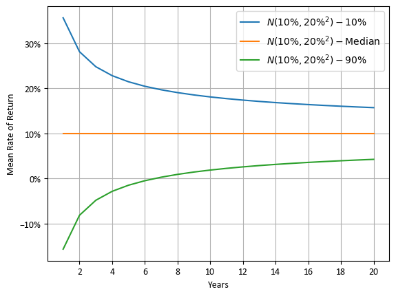 N(10%&amp;#44; 20%&sup2;)의 기간에 따른 평균 수익률 분포