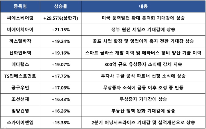 상승 종목 상위 10개