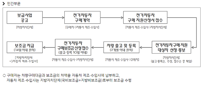 전기차보조금-신청방법