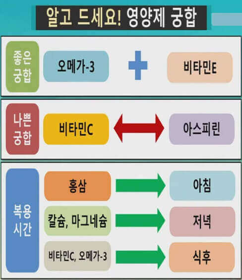  질환 별 주의해야 할 영양제와 안전한 복용 방법