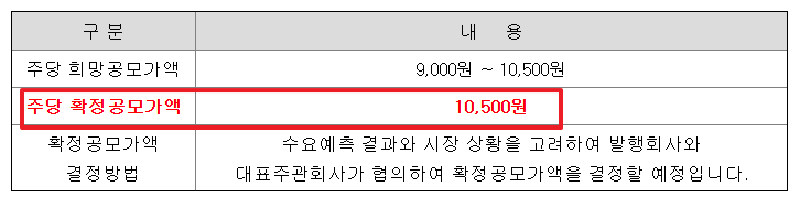 동방메디컬 공모주 수요예측결과 상장일