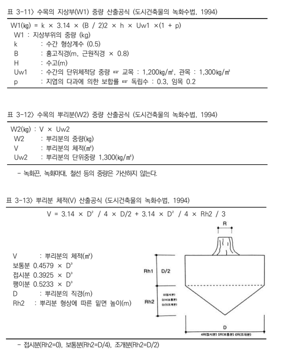 수목중량, 굴취자재