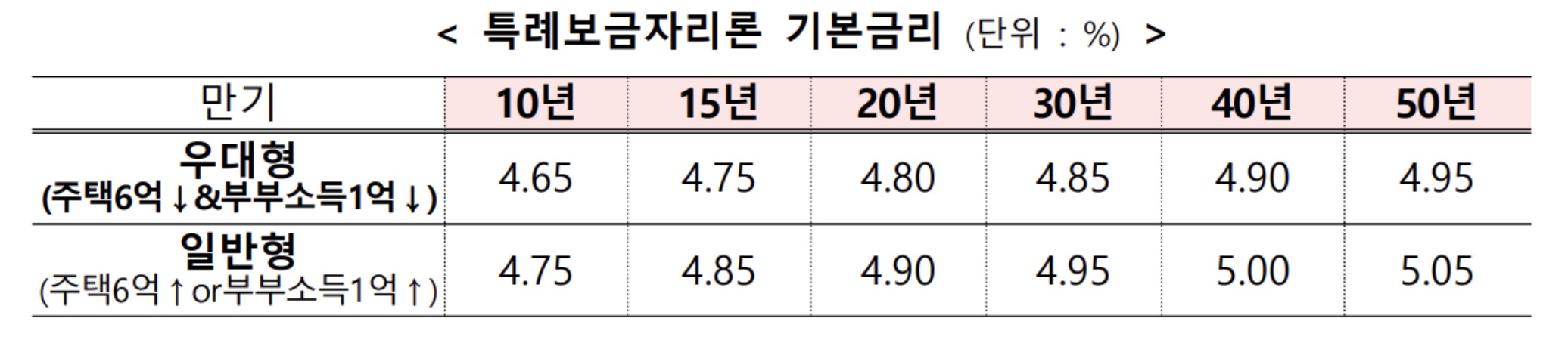 특례보금자리론 기본 금리