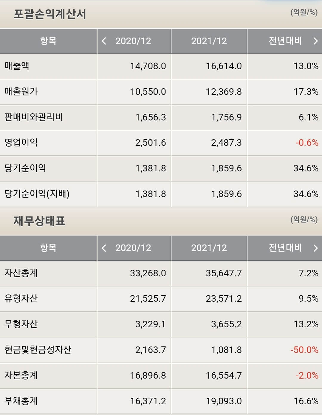 쌍용C&E 재무제표