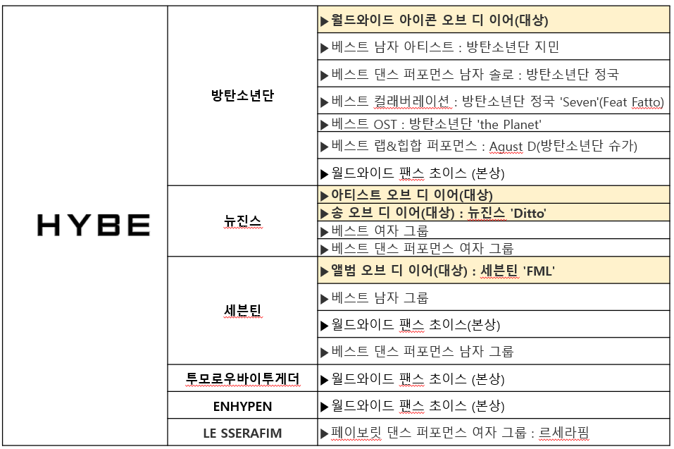 하이브 MAMA 수상내역