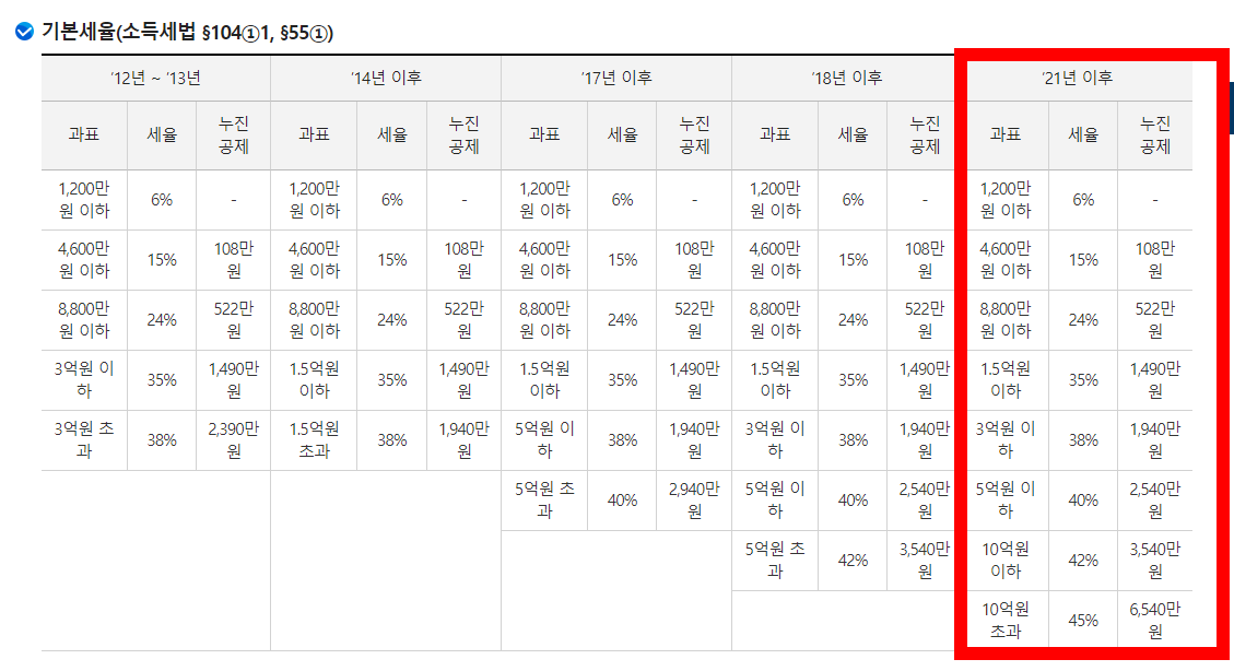 2022년 양도세율