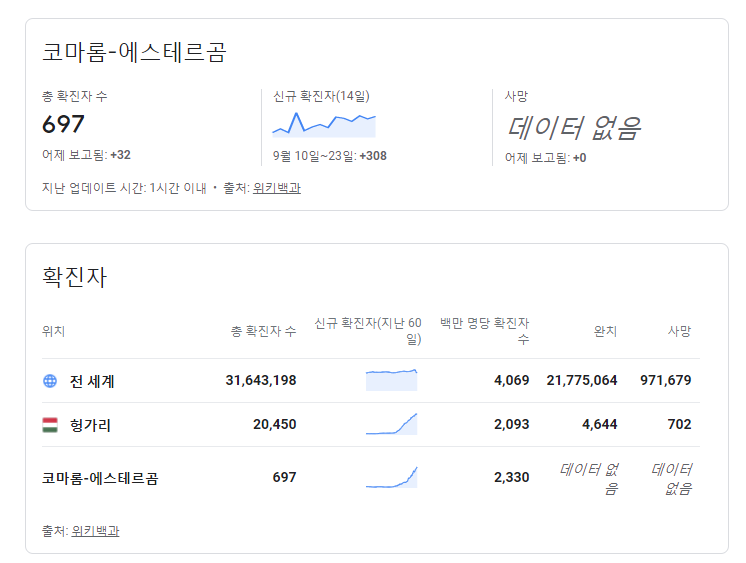  9월 23일 헝가리 코마롬 코로나 확진자 현황